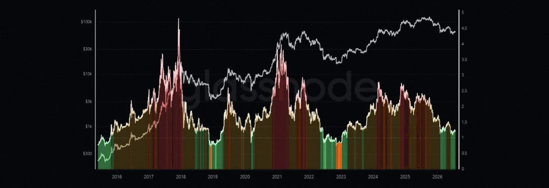 Gráfico on-chain: Extreme Deviations